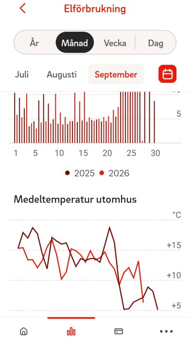 Graf över elförbrukning och utomhustemperatur för september 2025 och 2026, med staplar och linjer i röd nyans.