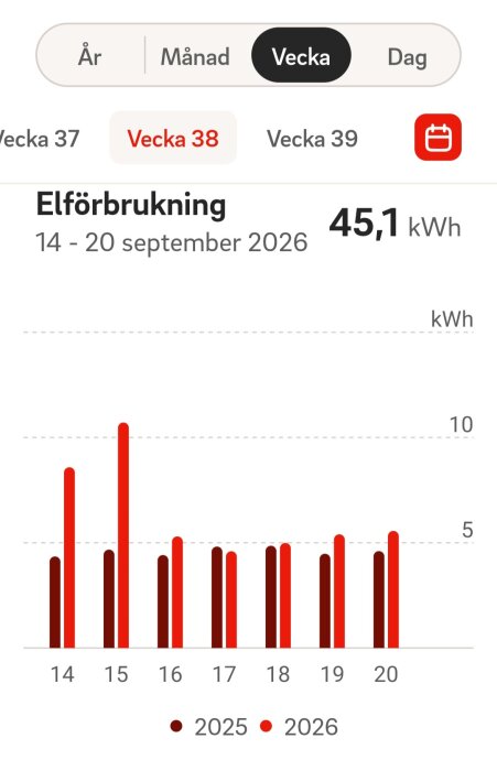 Diagram över elförbrukning vecka 38, 14-20 september 2026, totalt 45,1 kWh. Staplar visar data för 2025 och 2026.