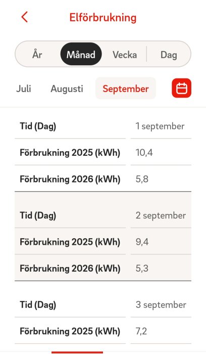 Diagram som visar elförbrukning i kWh under september 2025 och 2026 för dagarna 1-3 september.