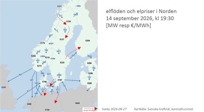 Karta över elflöden och elpriser i Norden den 14 september 2026 kl 19:30, med pilar och värden i MW och €/MWh.