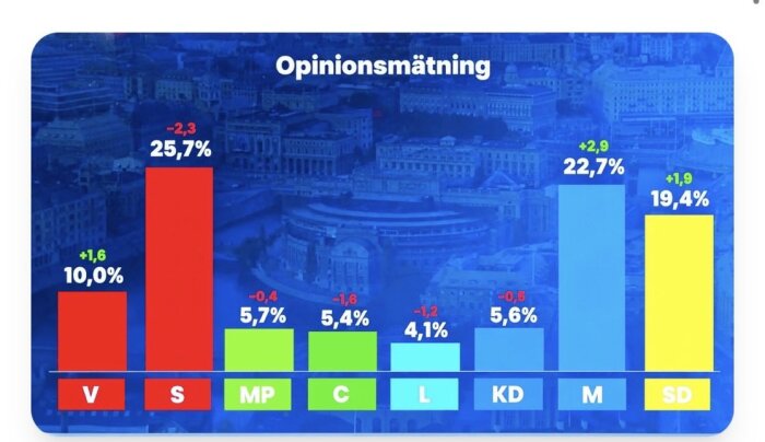 Opinionsmätning med stapeldiagram för svenska partier: V 10%, S 25,7%, MP 5,7%, C 5,4%, L 4,1%, KD 5,6%, M 22,7%, SD 19,4%.