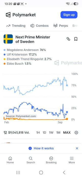 Diagram av opinionsundersökning för Sveriges nästa statsminister med Magdalena Andersson i ledning på 76%, följt av Ulf Kristersson på 17,2%.