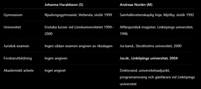 Tabell jämför utbildning för Johanna Haraldsson och Andreas Norlén, visar gymnasie-, universitetsstudier och forskarutbildning.