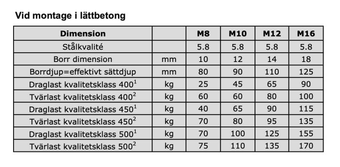 Tabell över dimensioner och lastkapacitet för montering i lättbetong, inklusive stålkvalitet och borrdimension för M8, M10, M12 och M16.