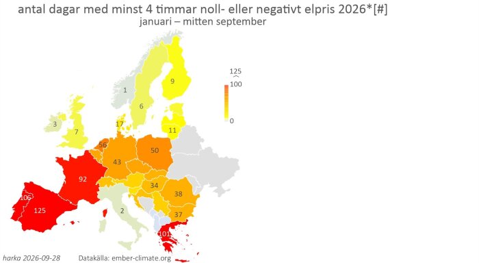 Karta över Europa som visar antal dagar med minst fyra timmar noll eller negativt elpris 2026, med data per land presenterade i färggraderad skala.