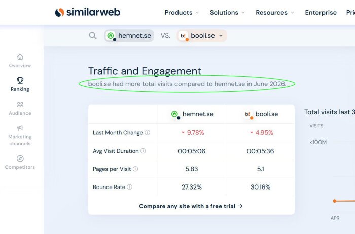 Diagram på Similarweb jämför trafik och engagemang mellan hemnet.se och booli.se, visar booli.se med fler besök i juni 2026.