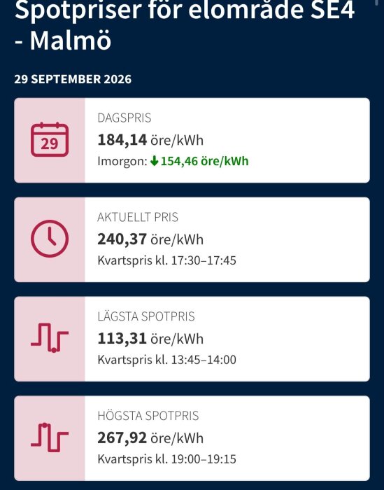 Spotpriser för elområde SE4, Malmö 29 september 2026. Dagspris 184,14 öre/kWh, aktuellt 240,37 öre/kWh, lägsta 113,31 öre/kWh, högsta 267,92 öre/kWh.