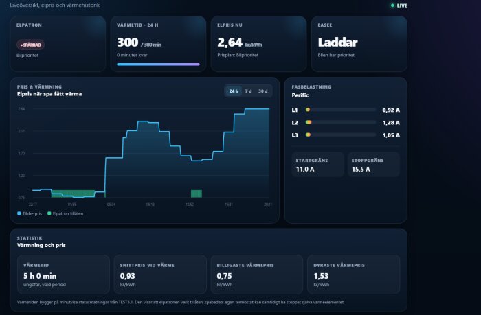 Interaktiv kontrollpanel för elbilsladdare med diagram för elpris och värmeanvändning, samt information om laddningstid och fasbelastning.