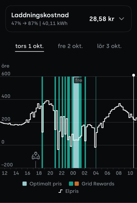 Graf som visar laddningskostnad och elpris över tid. Diagrammet inkluderar optimerade priser, Grid Rewards och total kostnad på 28,58 kr.
