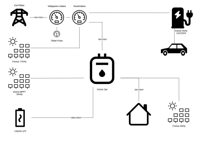 Diagram över energisystem med solcellspaneler, hembatteri, elbilsladdare, nätägare, smartmätare och Victron 3-fas.