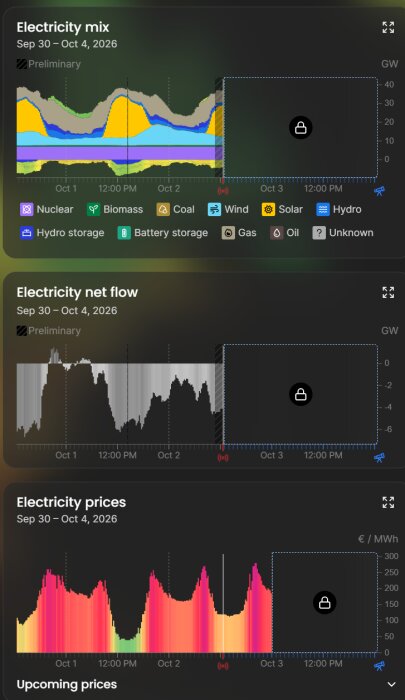 Graf över elproduktion, nettoflöde och elpriser i Spanien 30 sep-4 okt 2026, visar energimix och pristrender med varierande källor och priser.
