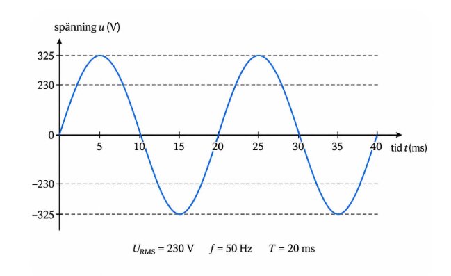 Diagram över sinusvåg som visar spänning (u) i volt över tid (t) i millisekunder, med toppar vid 325 V och nollgenomgångar var 10 ms.