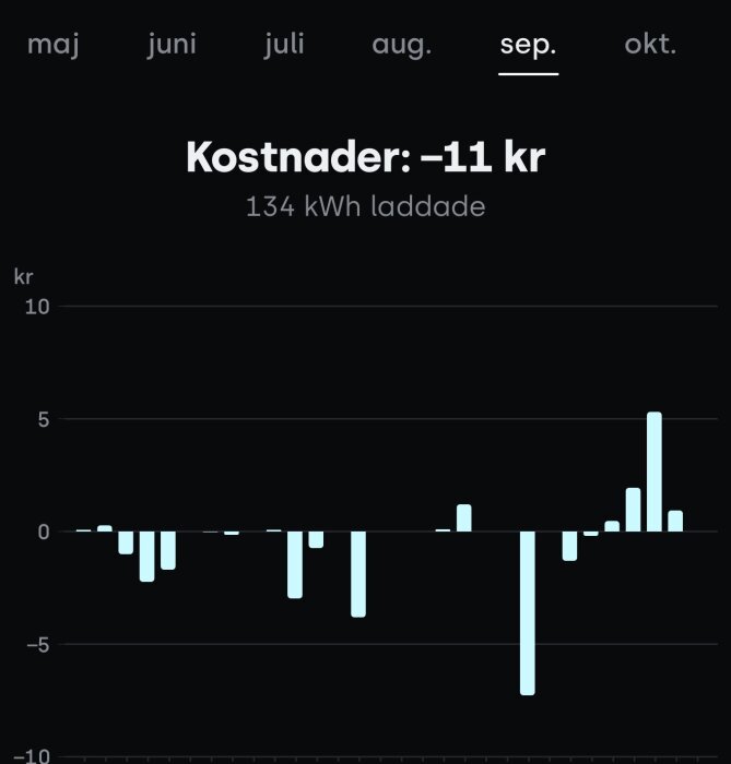 Diagram över laddningskostnader per månad från maj till oktober, med totalt -11 kr i september och 134 kWh laddade.