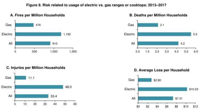 Diagram jämför risker med gas- och elspisar: bränder, dödsfall, skador och genomsnittlig förlust per hushåll, data från 2013-2017.