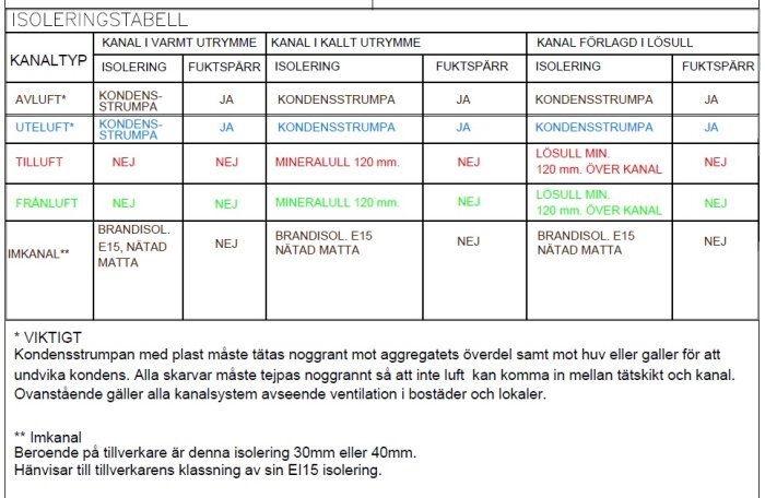Isoleringstabell för olika kanaltyper, visar behov av kondensstrumpa, mineralull och fuktspärr i varmt, kallt utrymme samt kanal i lösull.