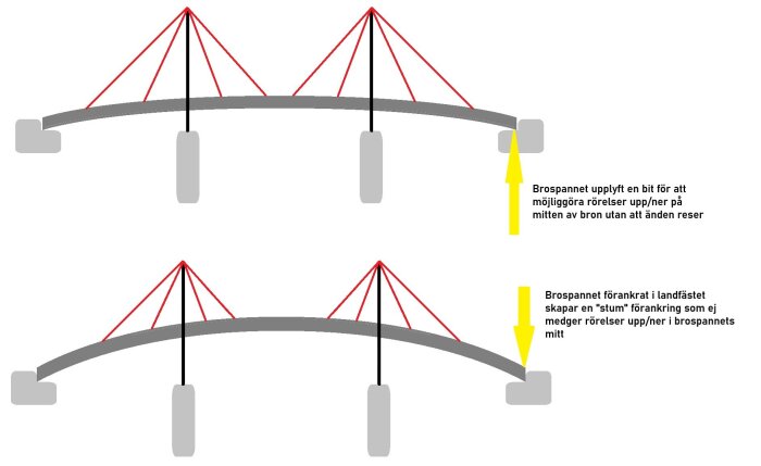 Schematiska illustrationer av en bro med olika stödtyper: överst upplyft brospann för vertikal flexibilitet, nederst fast förankrad för minimal rörelse.