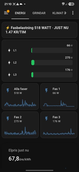 Smart hem-app visar energihantering: fasbelastning (518 W), elpriser (67,8 öre/kWh) och förbrukning per fas (L1: 66W, L2: 275W, L3: 176W).