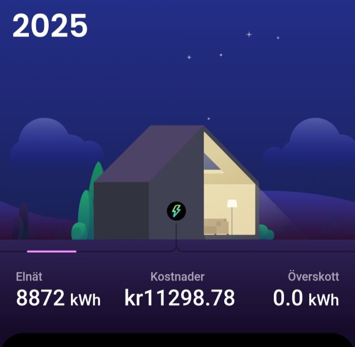 Illustration av ett energismart hem med nattlig bakgrund. Texten visar år 2025, elnät 8872 kWh, kostnad kr11298.78, överskott 0.0 kWh.