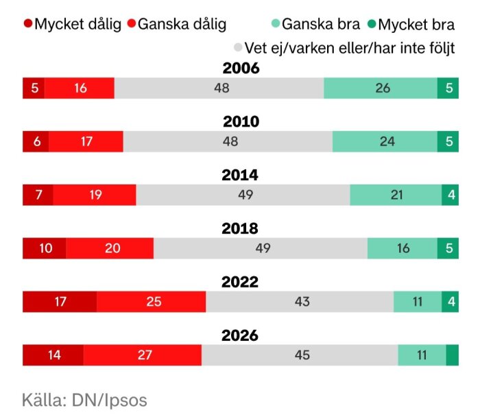 Grafik över väljarnas uppfattning om valrörelser från 2006 till 2026 enligt DN/Ipsos, visar förändringar i syn på politisk saklighet.