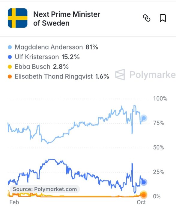 Diagram som visar procentandelar för kandidater som nästa statsminister i Sverige: Magdalena Andersson 81%, Ulf Kristersson 15.2%.