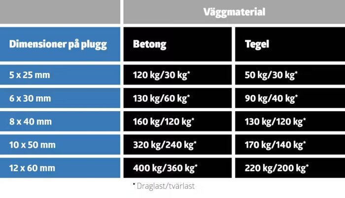 Tabell med pluggdimensioner och deras drag- och tvärlastkapacitet i betong och tegel, från 5x25 mm till 12x60 mm pluggstorlekar.