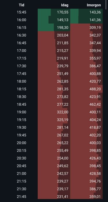 Kvartspriser i SE4 visade som tabell för idag och imorgon, med varierande priser per kvart, markerade i grönt och rött beroende på nivån.