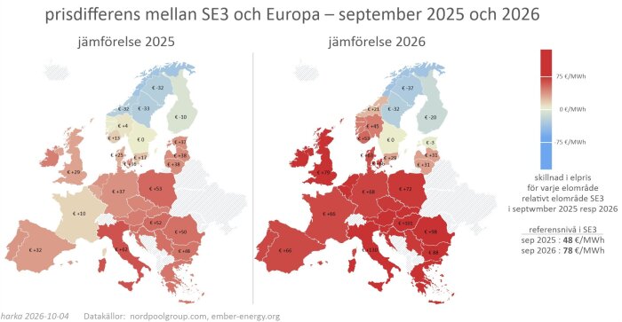 Karta över elprisdifferenser i Europa jämfört med svenska elområdet SE3, för september 2025 och 2026. Färger visar prisökning eller minskning.