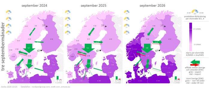 Diagram över elpriser och flöden i Norden och Europa under september 2024, 2025, 2026, med färgkodning för pris, pilar för elflöde.