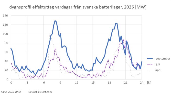 Diagram över dygnsprofiler för effektuttag från svenska batterilager år 2026, för månaderna september, juli och april.