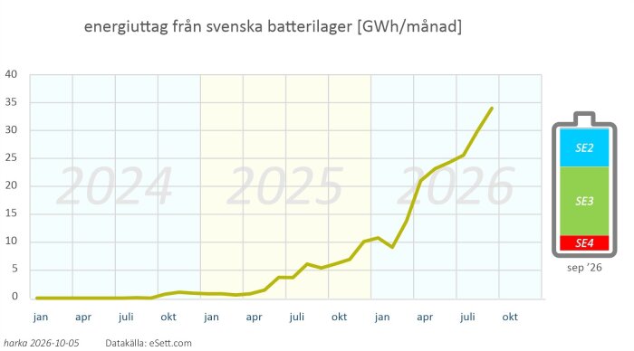 Diagram över energiuttag från svenska batterilager (GWh/månad) visar en ökning från 2024 till 2026, med märkbar topp i september 2026.