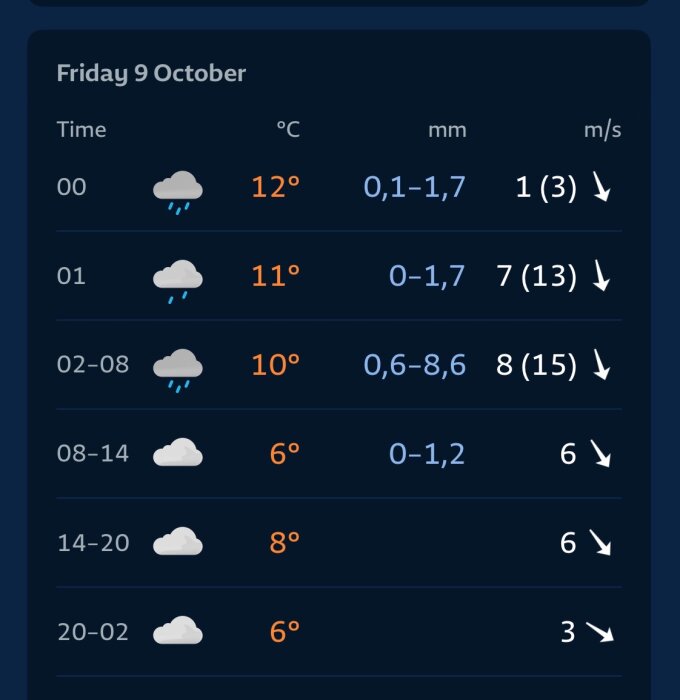 Väderprognos för fredag 9 oktober visar temperaturer mellan 6-12°C, regn och moln, samt vindstyrkor mellan 1-8 m/s.