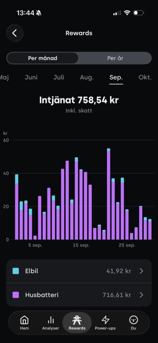 Graf över intjänade belöningar i september, totalt 758,54 kr, där elbil och husbatteri visas i olika färger.