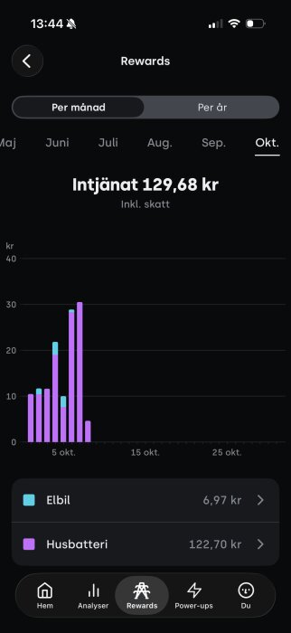 Diagram över intjänade rewards i oktober med 129,68 kr totalt; staplar för elbil och husbatteri, flest rewards tidigt i månaden.
