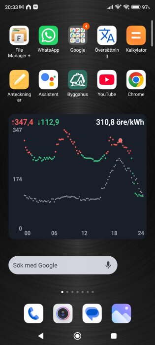 Smartphonens skärm visar en elpriswidget med grafer och aktuellt elpris i öre per kWh.