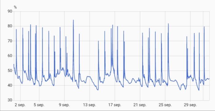 Linjegraph som visar procentuell förändring över tid under september månad, med kraftiga upp- och nedgångar varje dag.