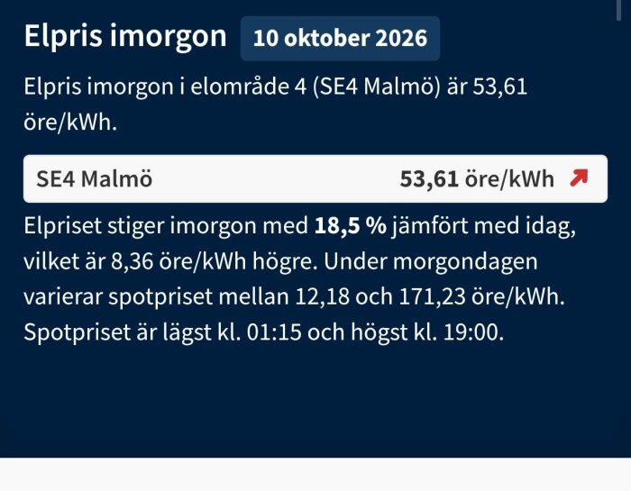 Elpriset i SE4 Malmö blir 53,61 öre/kWh den 10 oktober 2026, en ökning med 18,5 % från idag. Variation mellan 12,18 och 171,23 öre/kWh.