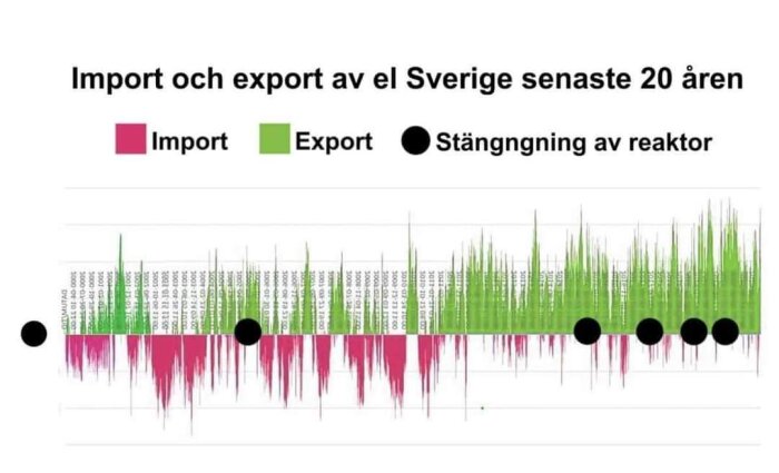 Graf över Sveriges elimport och export senaste 20 åren, med svart cirkel markering för reaktorstängning. Grön linje export, röd linje import.