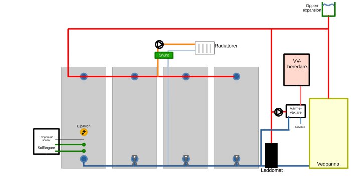 Diagram över värmesystem med vedpanna, tekniktank, slavtankar, VV-beredare, elpatron, radiatorslinga, shunt och solfångare.