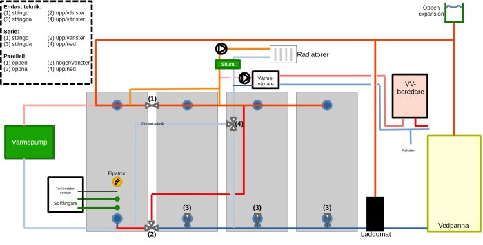 Schematisk bild av värmesystem med värmepump, tekniktank, slavtankar, shunt och vedpanna; visar kopplingsalternativ och komponentplacering.