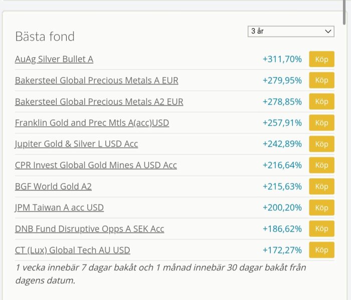 Lista över de bästa fonderna med avkastning över tre år, inklusive AuAg Silver Bullet A och Bakersteel Global Precious Metals A EUR.