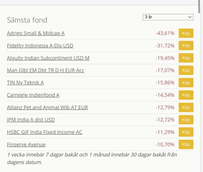Lista över de sämsta fonderna under 3 år, med negativa procentuella förändringar, inklusive fonder som Adrigo Small & Midcap och Carnegie Indienfond.