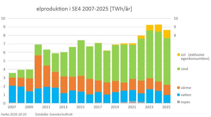 Stapeldiagram över elproduktion i SE4 av sol, vind, värme, vatten och ospecificerad energi 2007-2025, totalt ca 7-9 TWh/år.