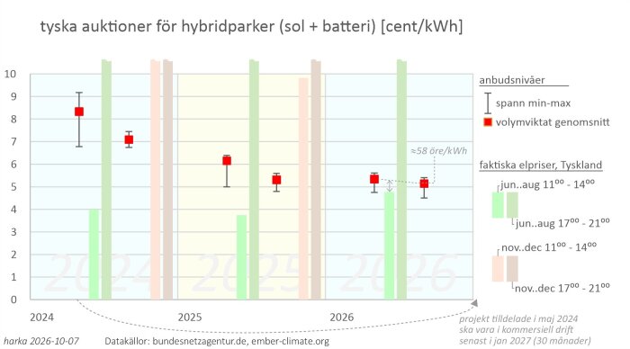 Graf över tyska auktioner för sol + batteriparker 2024-2026; visar anbudsnivåer och genomsnittspriser i cent/kWh. Data från bundesnetzagentur.de.