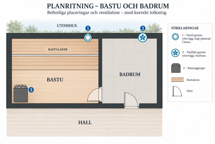 Planritning för bastu och badrum med markerade ventilationspunkter och bastuaggregat.