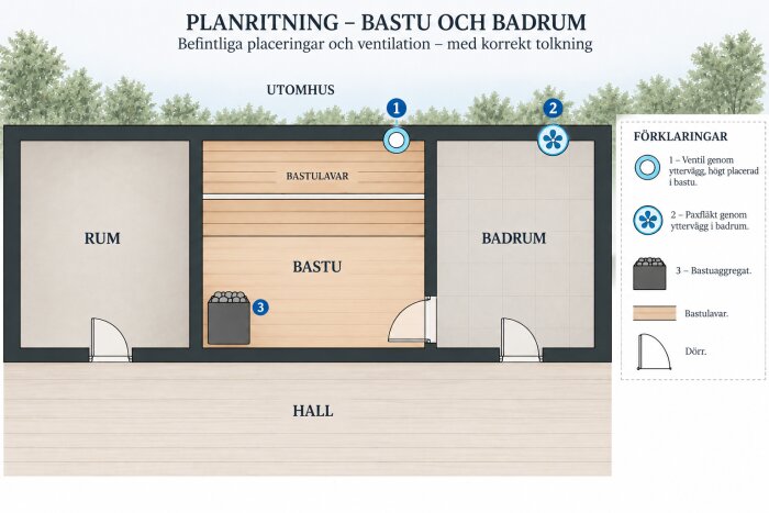 Planritning över bastu och badrum med ventil, paxfläkt och bastuaggregat markerade. Rum till vänster om bastun och hall framför.