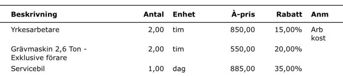 Kostnadstabell för entreprenadarbete: yrkesarbetare, grävmaskin utan förare och servicebil med timmar, priser, rabatter och anteckningar.