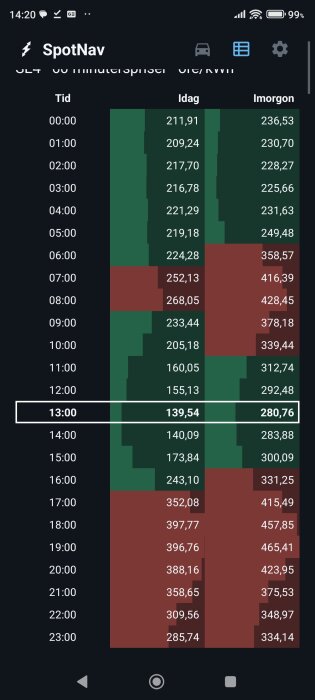 Tabell över elpriser per timme för idag och imorgon, med varierande priser markerade i olika färger, appen SpotNav.