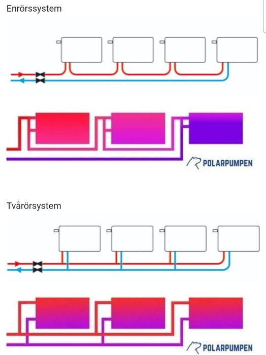 Diagram som visar skillnaden mellan enrörs- och tvårörssystem i radiatorer. Enrörssystem är seriekopplade, tvårörssystem är parallellkopplade.