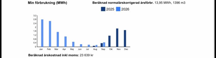 Graf över månadsvis fjärrvärmeförbrukning i MWh, uppdelad för 2025 och 2026, med högsta förbrukning i januari och februari. Årskostnad: 23 639 kr.