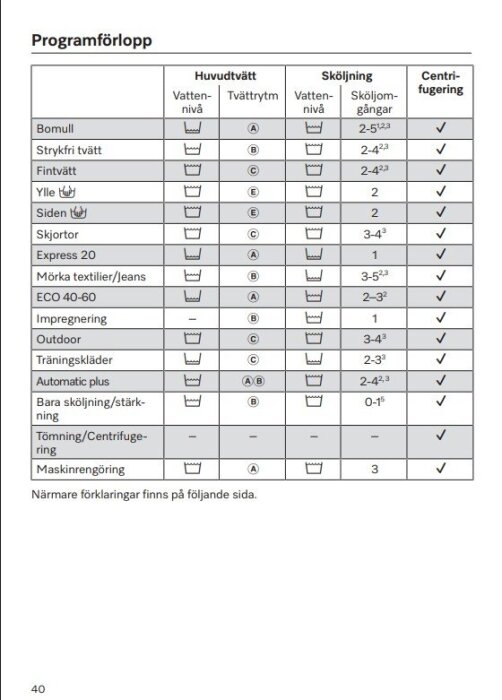 Tabell över tvättprogram för Miele, inklusive bomull, sköljning, och centrifugering. Programdetaljer som vattennivå och tvättrytm visas.
